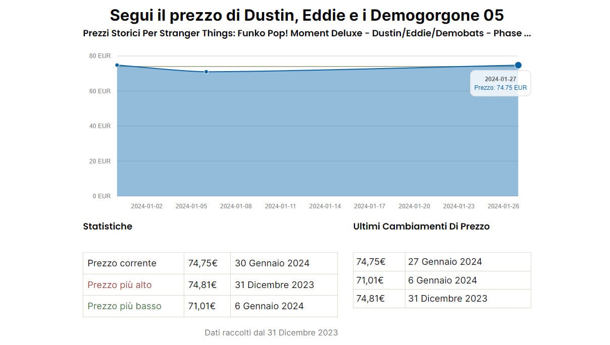 Immagine esemplificativa del tracker dei prezzi dei Funko PoP presenti su passionefunkopop.com